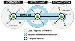 Az Intermodális Iransport diagramja különböző szolgáltatókkal